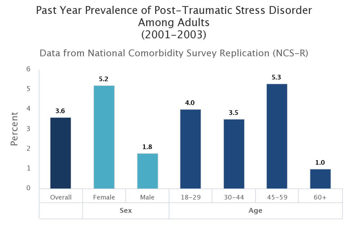 PTSD Chart Amongst Adults