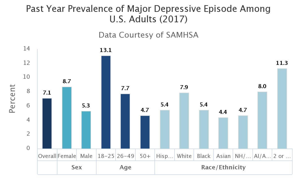 Prevalence Of Major Depressive Episode Among Adults (2017)
