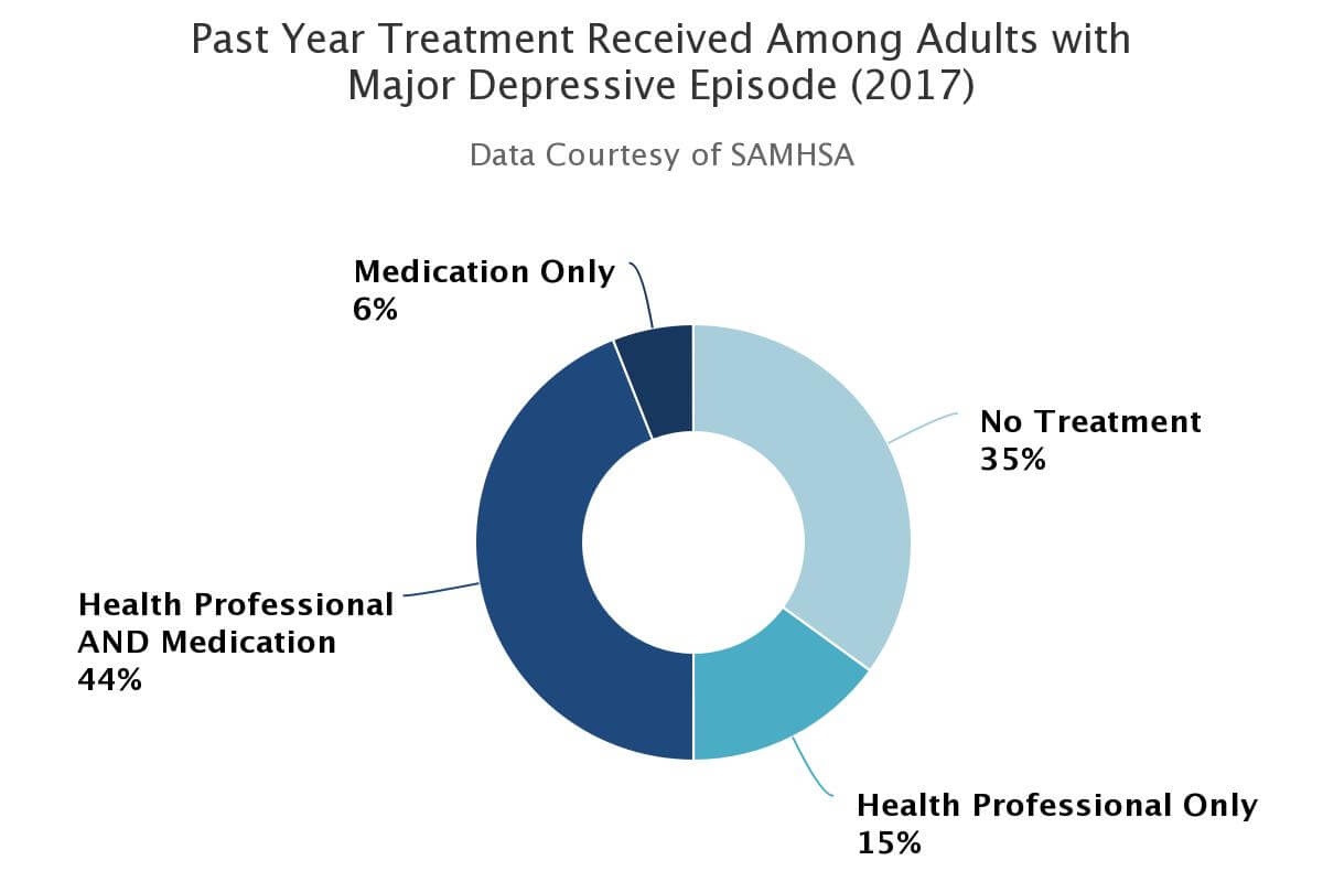 Treatments among Adults With Major Depressive Episode (2017)