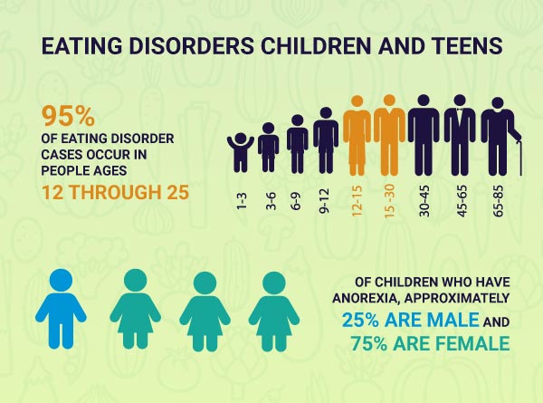 Eating disorders in children and teens art concept