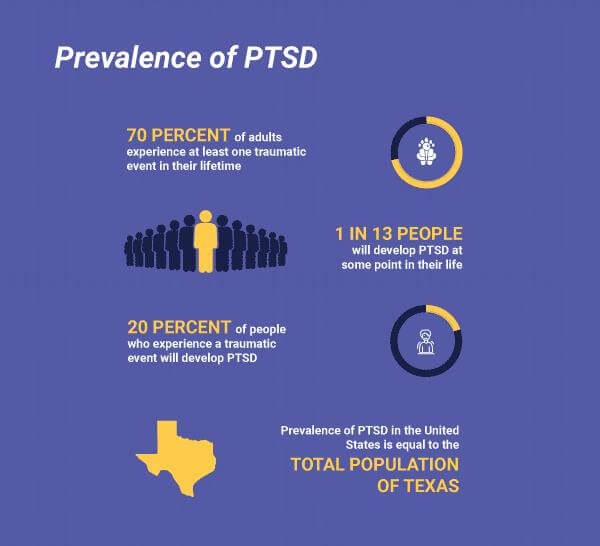 Prevalence Of PTSD Art concept