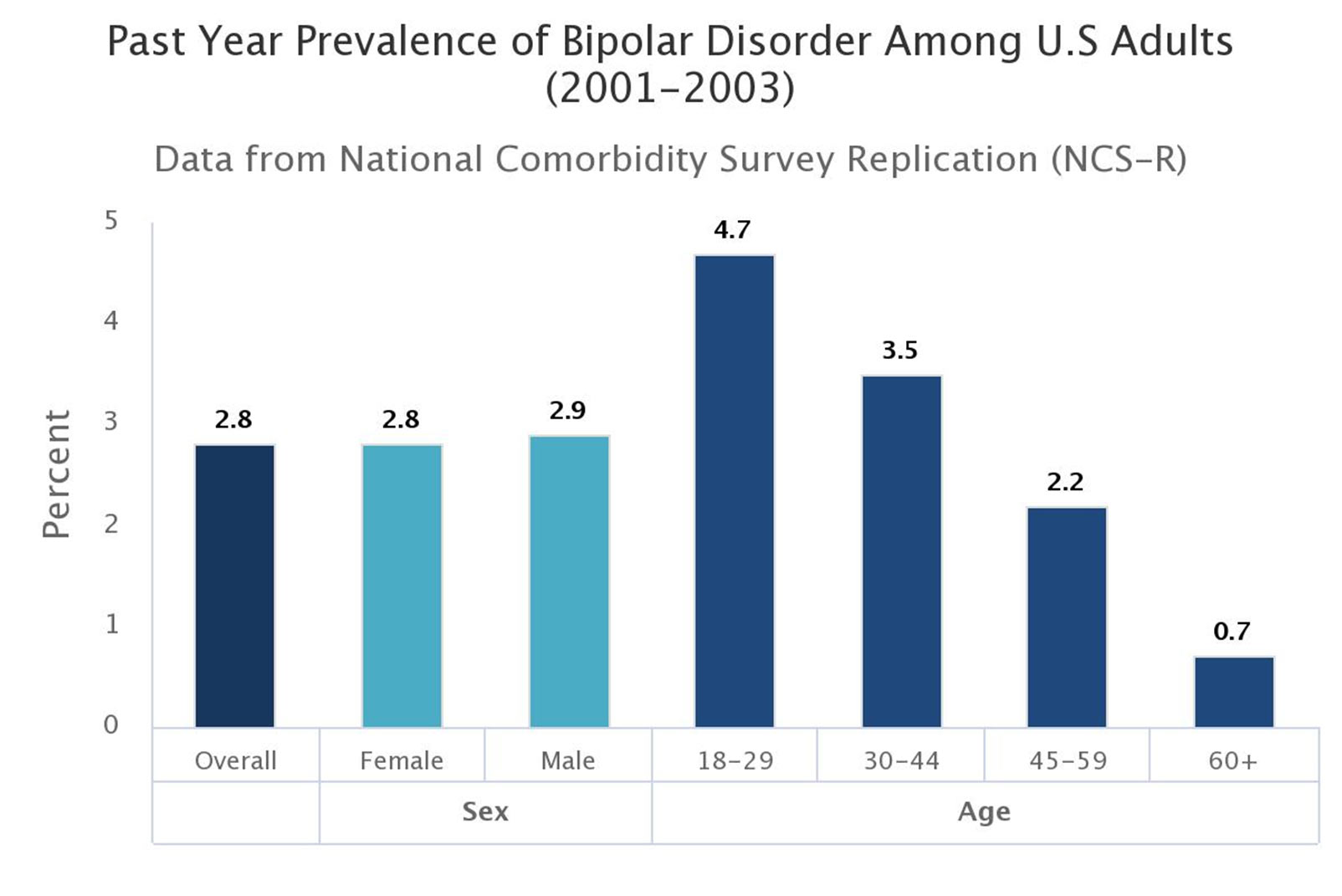 Past Year Prevalence of Bipolar disorder adults (2001-2003)