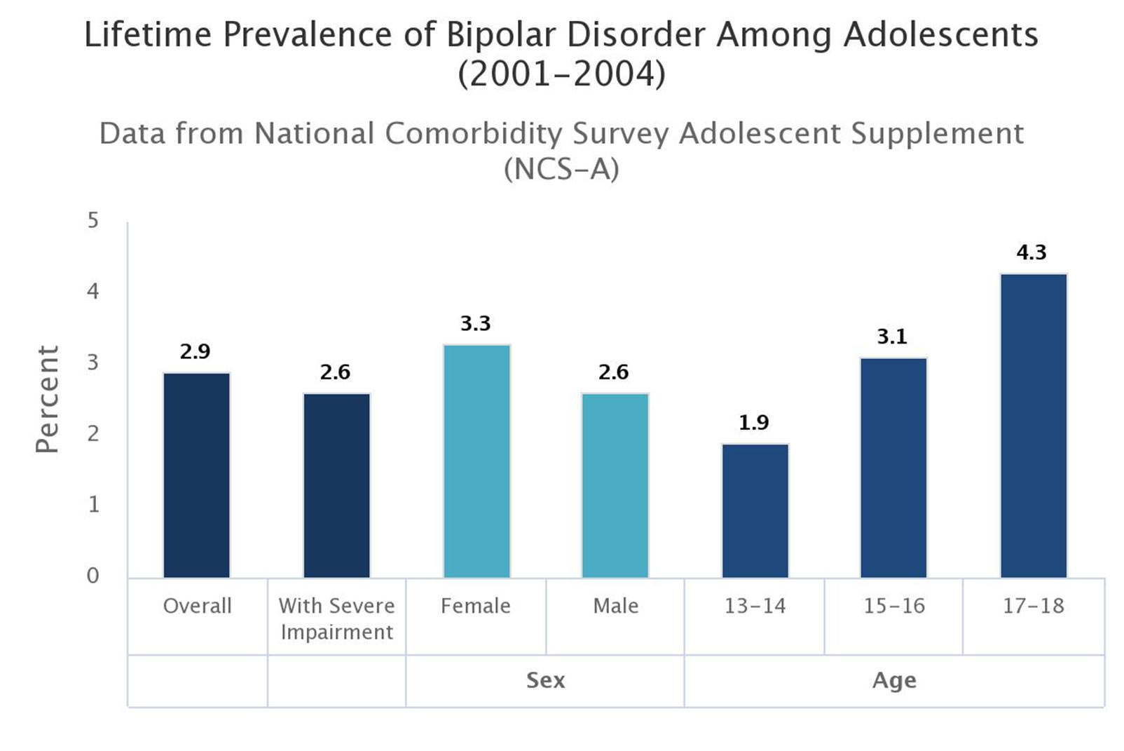Lifetime Prevalence of Bipolar disorder Adilescents (2001-2004)