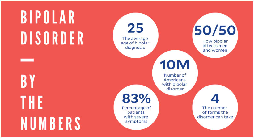 Bipolar Disorder Facts in Visual Bubbles
