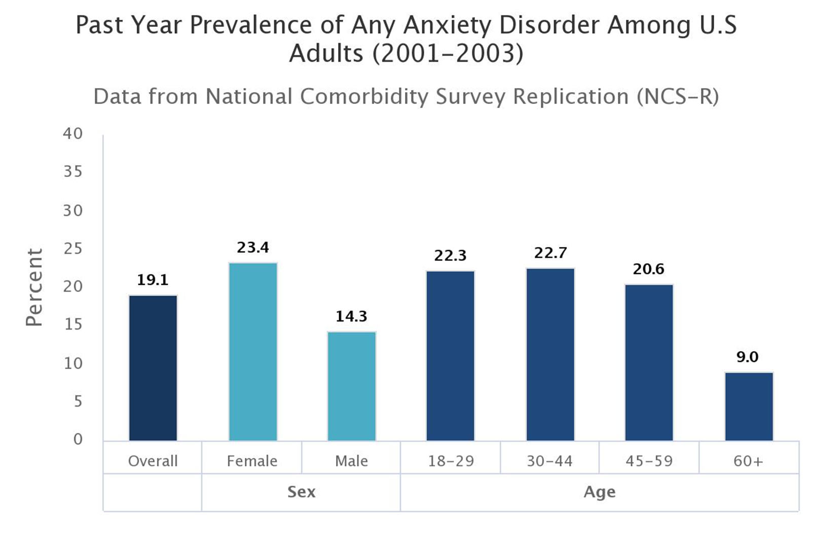 Past Year Prevalence of anxiety disorder (2001-2003)