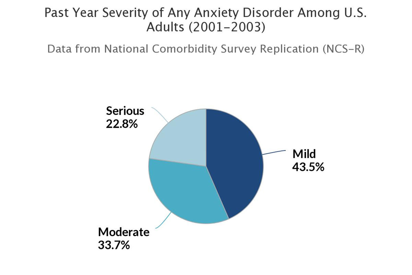 Past Year Severity of anxiety disorder (2001-2003)