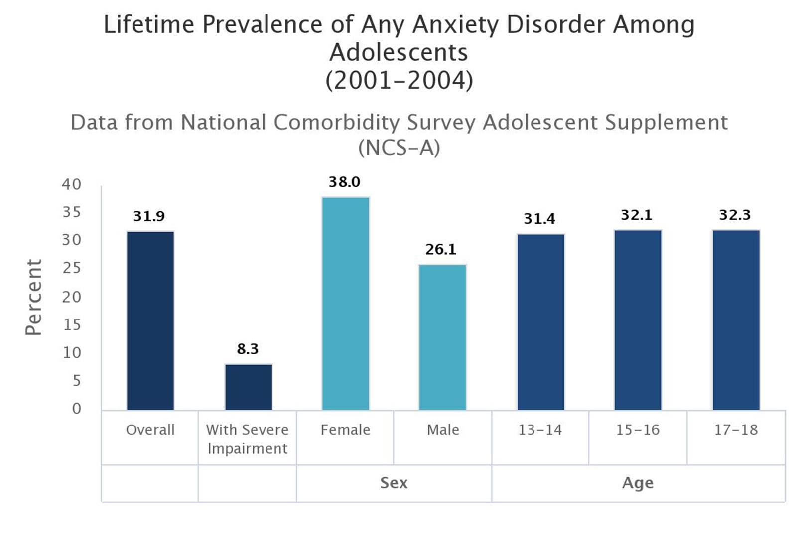 Anxiety Among Adolescents Chart